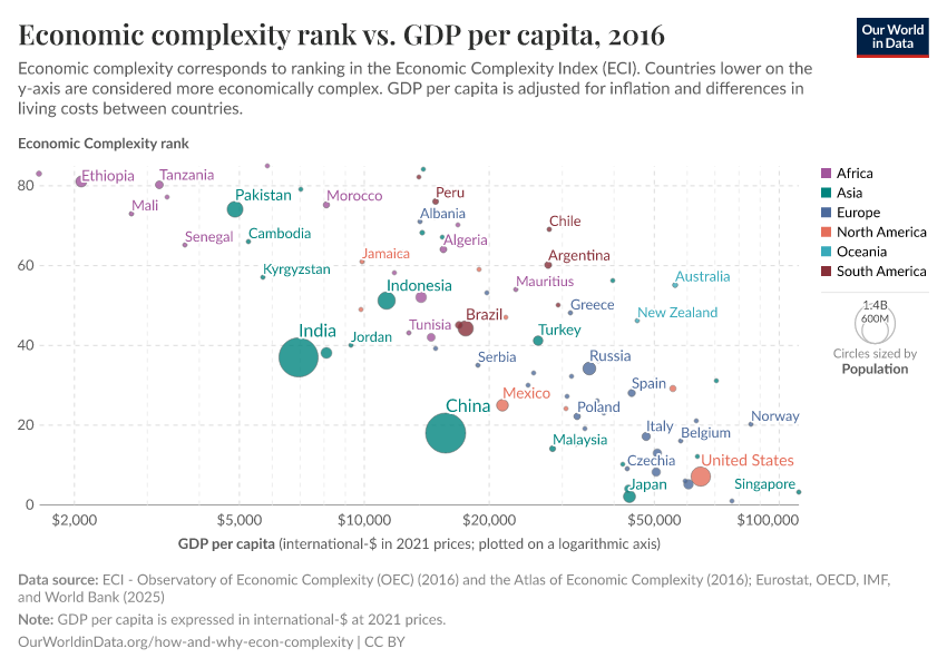 A thumbnail of the "Economic complexity rank vs. GDP per capita" chart