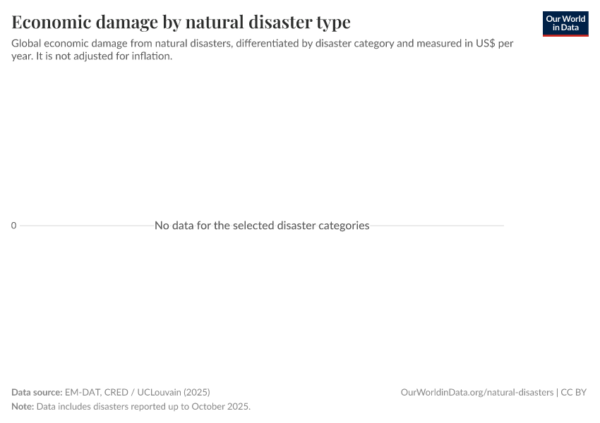 A thumbnail of the "Economic damage by natural disaster type" chart
