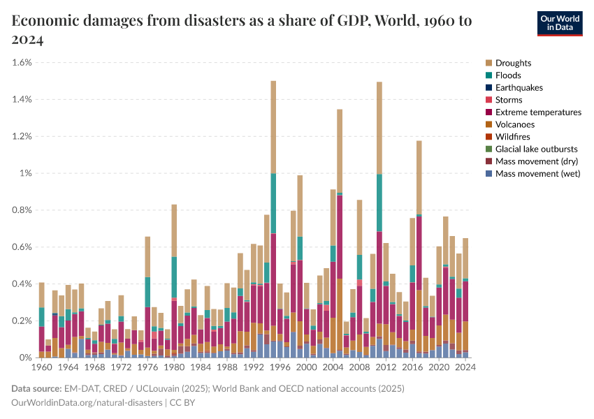 A thumbnail of the "Economic damages from disasters as a share of GDP" chart