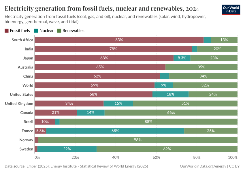 A thumbnail of the "Electricity generation from fossil fuels, nuclear and renewables" chart