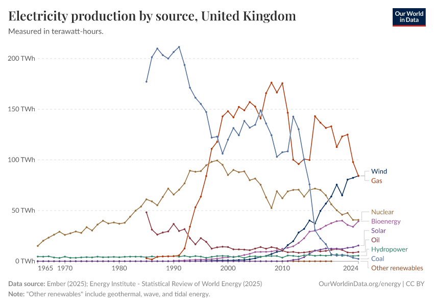Electricity production by source