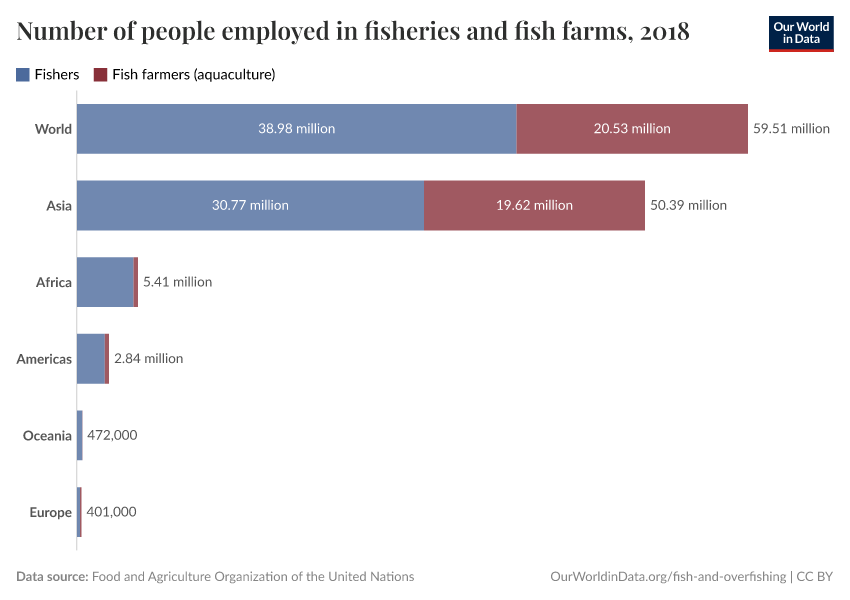 A thumbnail of the "Number of people employed in fisheries and fish farms" chart