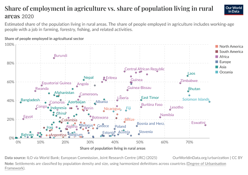 A thumbnail of the "Share of employment in agriculture vs. share of population living in rural areas" chart