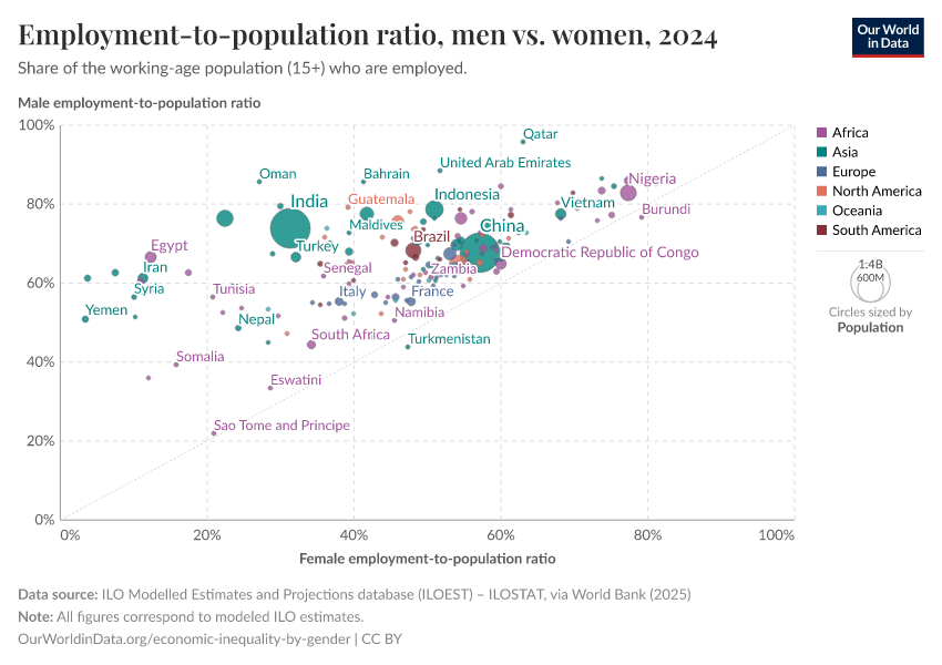 A thumbnail of the "Employment-to-population ratio, men vs. women" chart