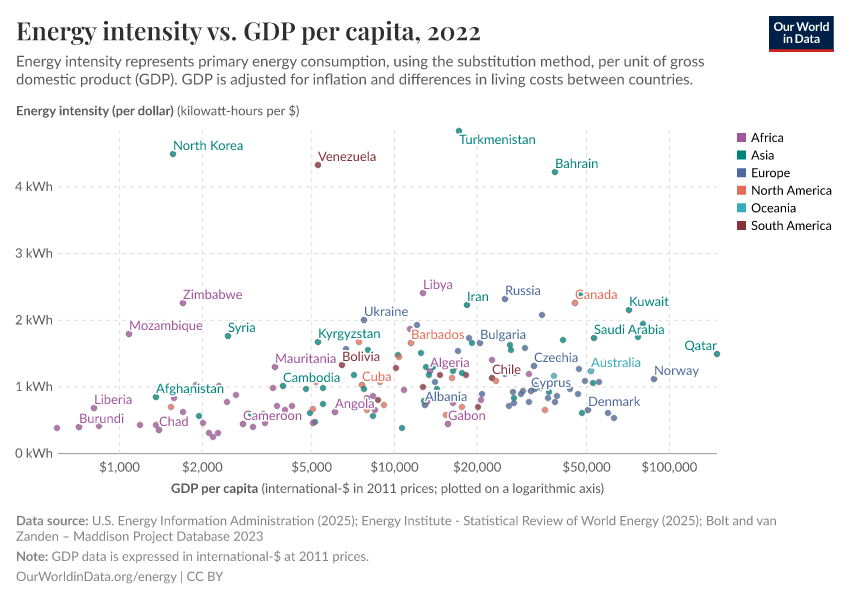 A thumbnail of the "Energy intensity vs. GDP per capita" chart