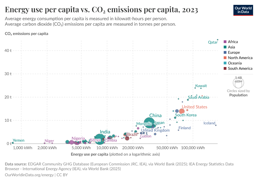 A thumbnail of the "Energy use per capita vs. CO₂ emissions per capita" chart