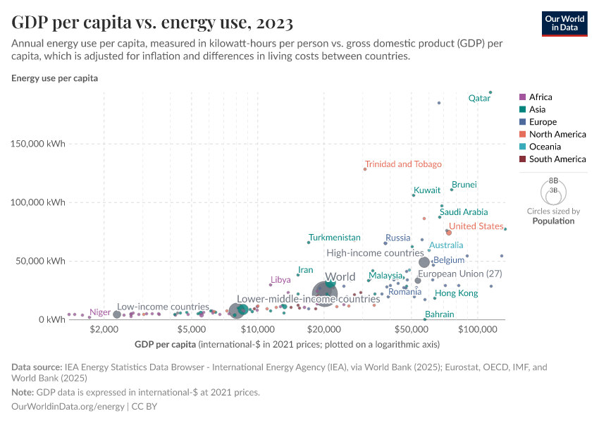 A thumbnail of the "GDP per capita vs. energy use" chart