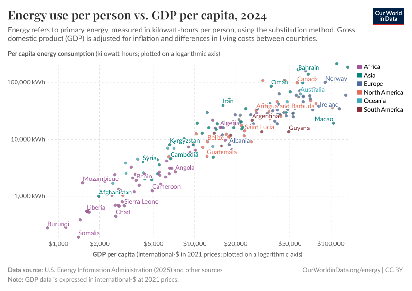 A thumbnail of the "Energy use per person vs. GDP per capita" chart