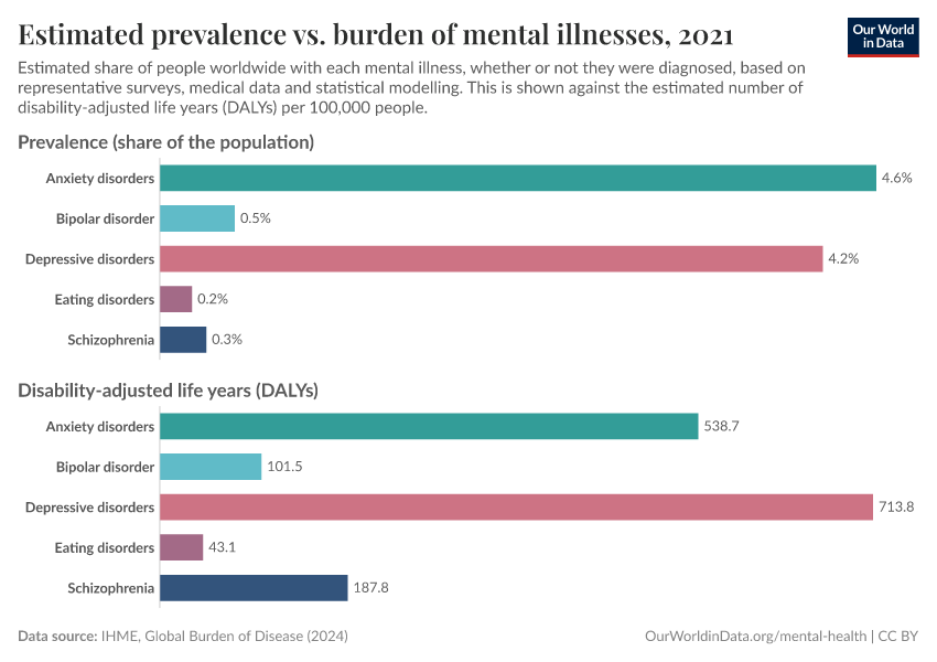 A thumbnail of the "Estimated prevalence vs. burden of mental illnesses" chart