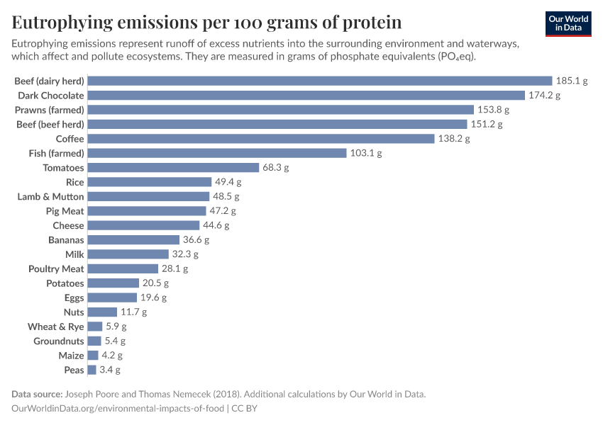 A thumbnail of the "Eutrophying emissions per 100 grams of protein" chart