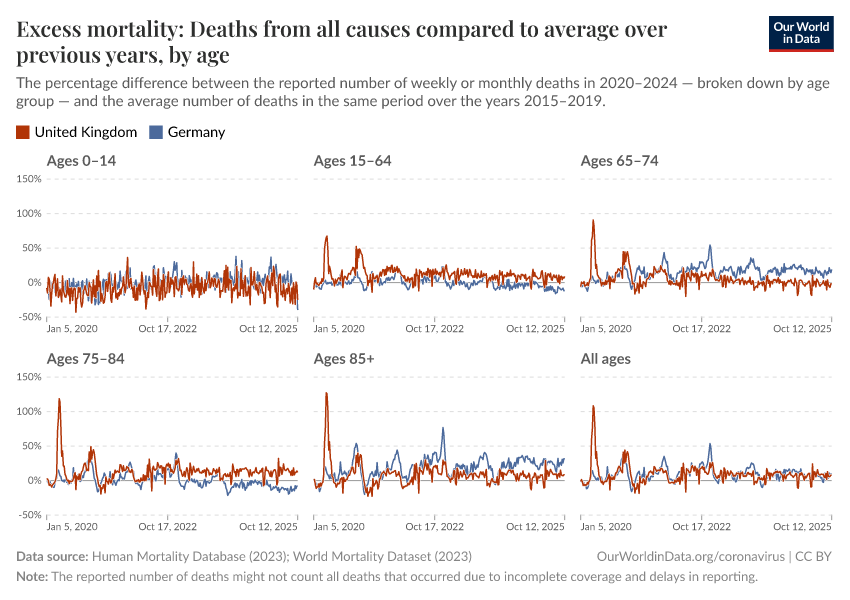 A thumbnail of the "Excess mortality: Deaths from all causes compared to average over previous years, by age" chart