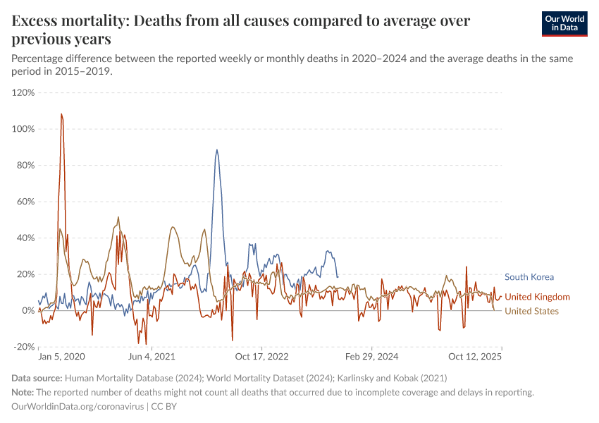 A thumbnail of the "Excess mortality: Deaths from all causes compared to average over previous years" chart