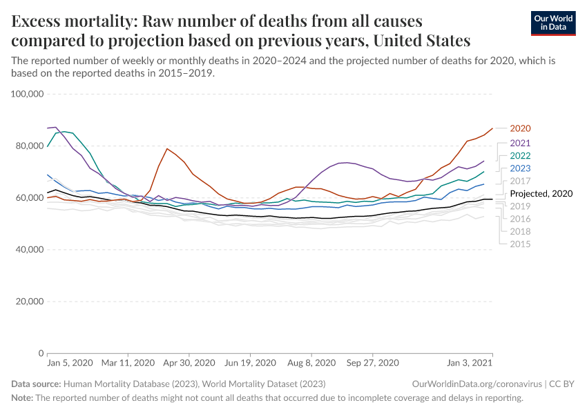 A thumbnail of the "Excess mortality: Raw number of deaths from all causes compared to projection based on previous years" chart