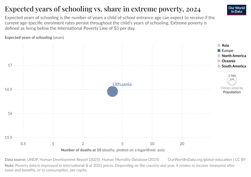 A thumbnail of the "Expected years of schooling vs. share in extreme poverty" chart