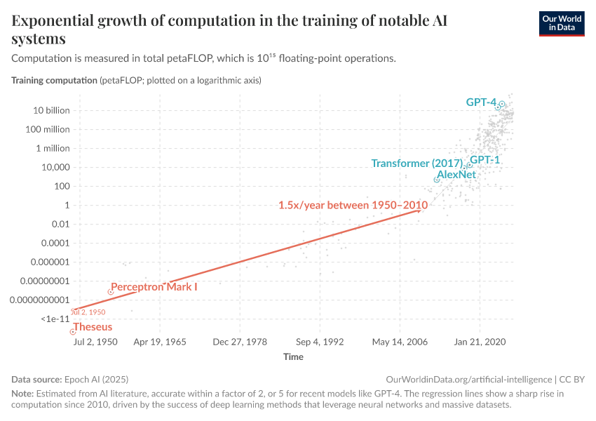 A thumbnail of the "Exponential growth of computation in the training of notable AI systems" chart