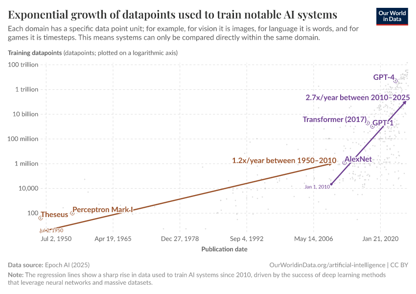 A thumbnail of the "Exponential growth of datapoints used to train notable AI systems" chart