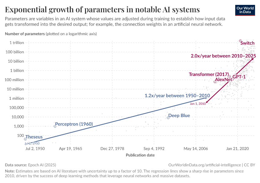A thumbnail of the "Exponential growth of parameters in notable AI systems" chart