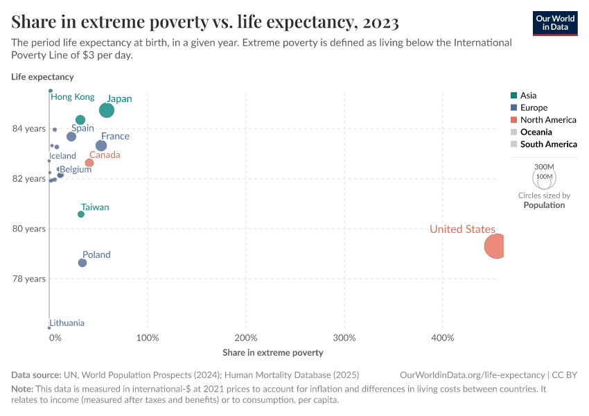 A thumbnail of the "Share in extreme poverty vs. life expectancy" chart