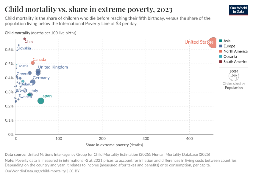 A thumbnail of the "Child mortality vs. share in extreme poverty" chart