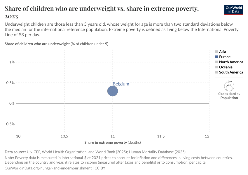 A thumbnail of the "Prevalence of underweight children vs. share in extreme poverty" chart