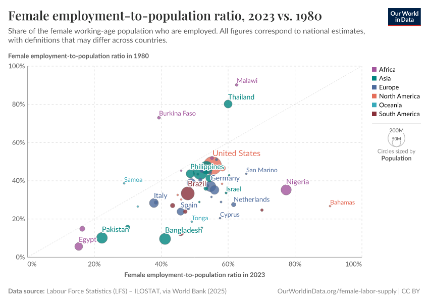 A thumbnail of the "Female employment-to-population ratio, 2023 vs. 1980" chart