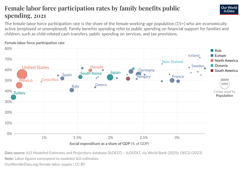 A thumbnail of the "Female labor force participation rates by family benefits public spending" chart