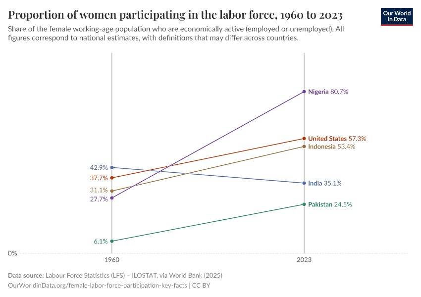 A thumbnail of the "Proportion of women participating in the labor force" chart