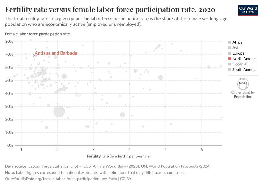 Fertility rate versus female labor force participation rate