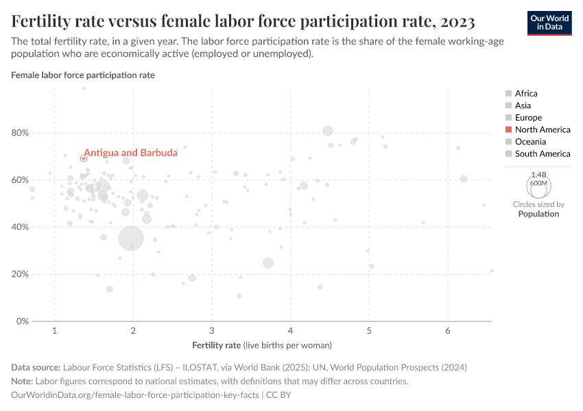 Fertility rate versus female labor force participation rate