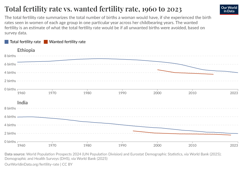 A thumbnail of the "Total fertility rate vs. wanted fertility rate" chart