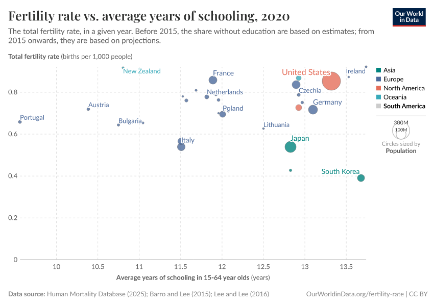 Fertility rate vs. average years of schooling