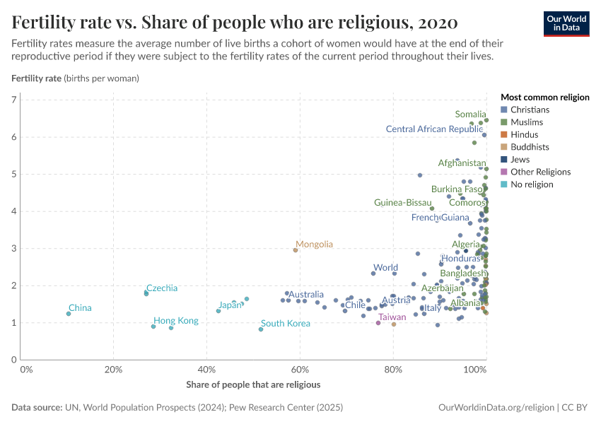A thumbnail of the "Fertility rate vs. Share of people who are religious" chart