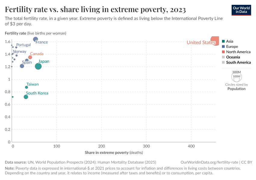 A thumbnail of the "Fertility rate vs. share living in extreme poverty" chart