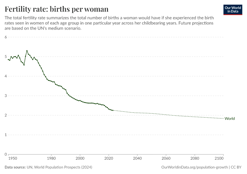 Fertility rate: births per woman