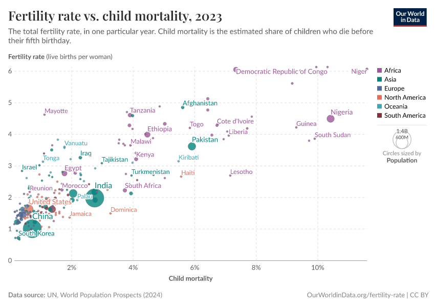 A thumbnail of the "Fertility rate vs. child mortality" chart