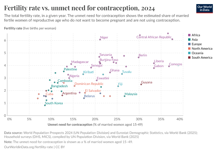 Fertility rate vs. unmet need for contraception