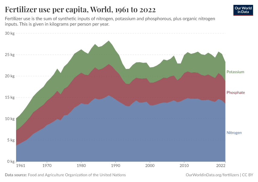 A thumbnail of the "Fertilizer use per capita" chart
