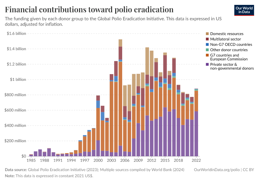 Financial contributions toward polio eradication