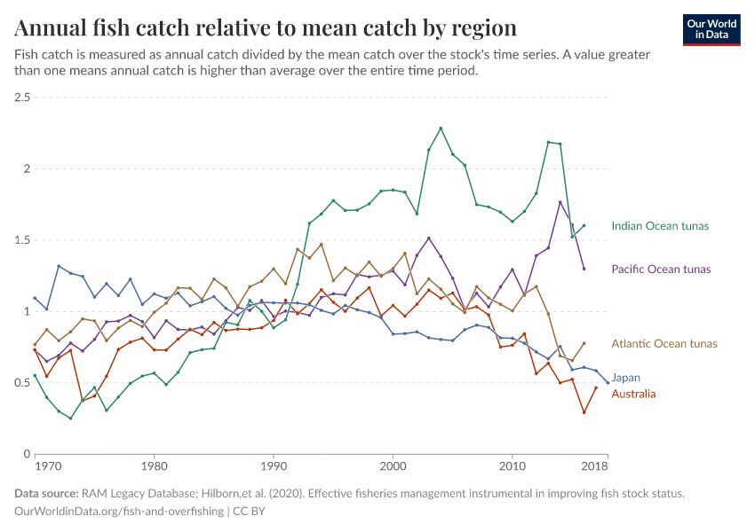 A thumbnail of the "Annual fish catch relative to mean catch by region" chart