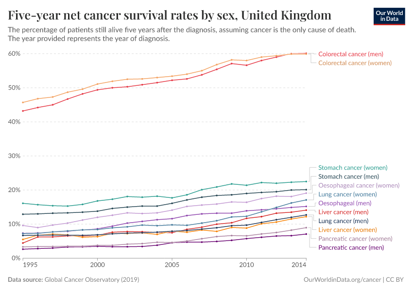 A thumbnail of the "Five-year net cancer survival rates by sex" chart