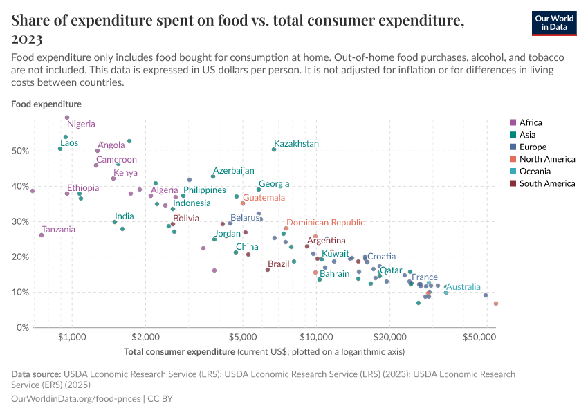 A thumbnail of the "Share of expenditure spent on food vs. total consumer expenditure" chart