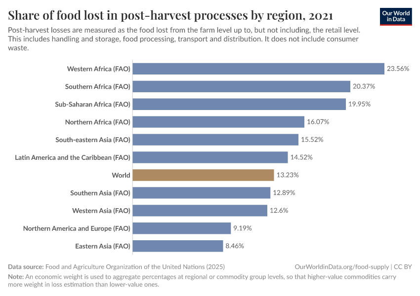 A thumbnail of the "Share of food lost in post-harvest processes by region" chart