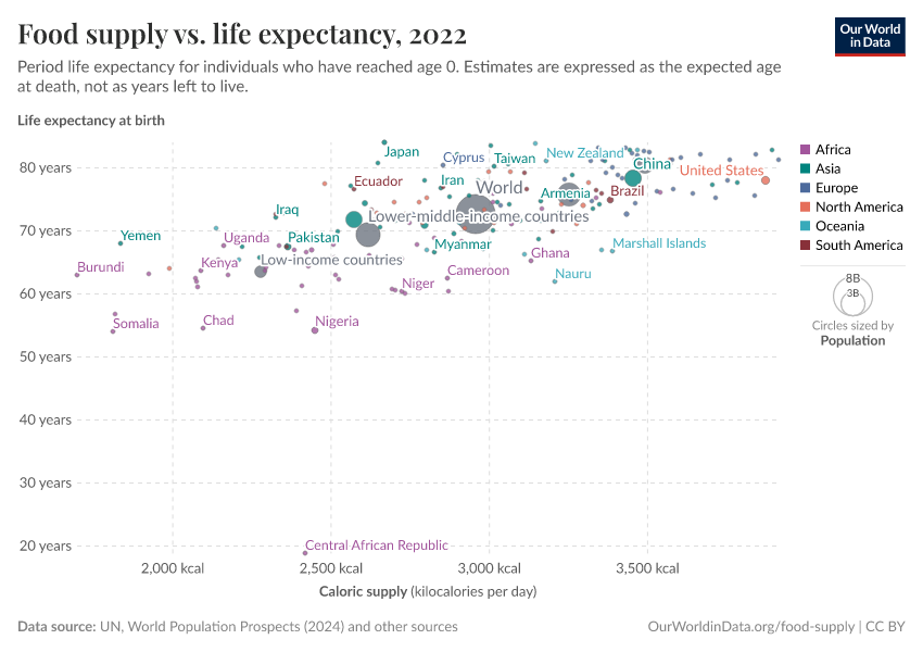 A thumbnail of the "Food supply vs. life expectancy" chart