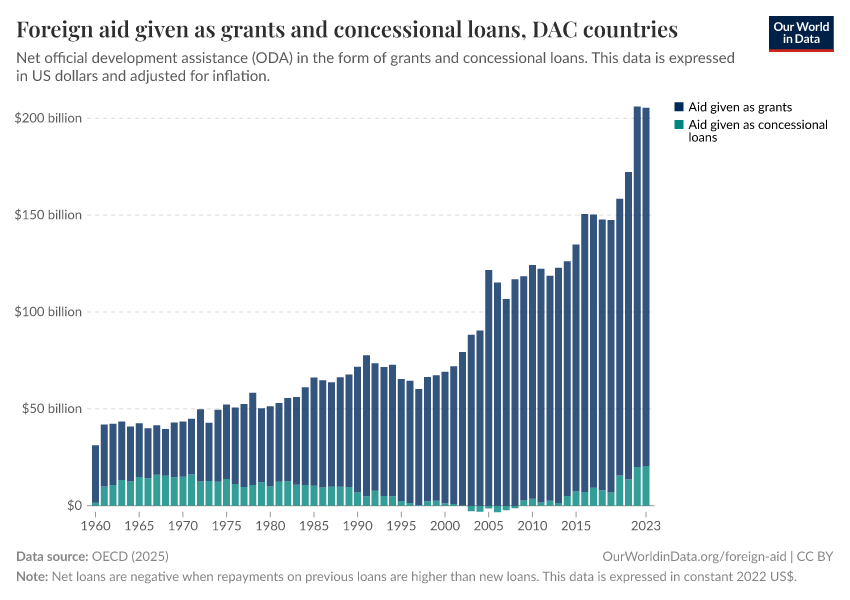 A thumbnail of the "Foreign aid given as grants and concessional loans" chart