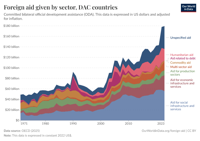 A thumbnail of the "Foreign aid given by sector" chart