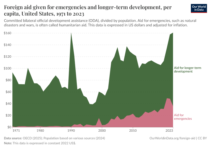A thumbnail of the "Foreign aid given for emergencies and longer-term development, per capita" chart