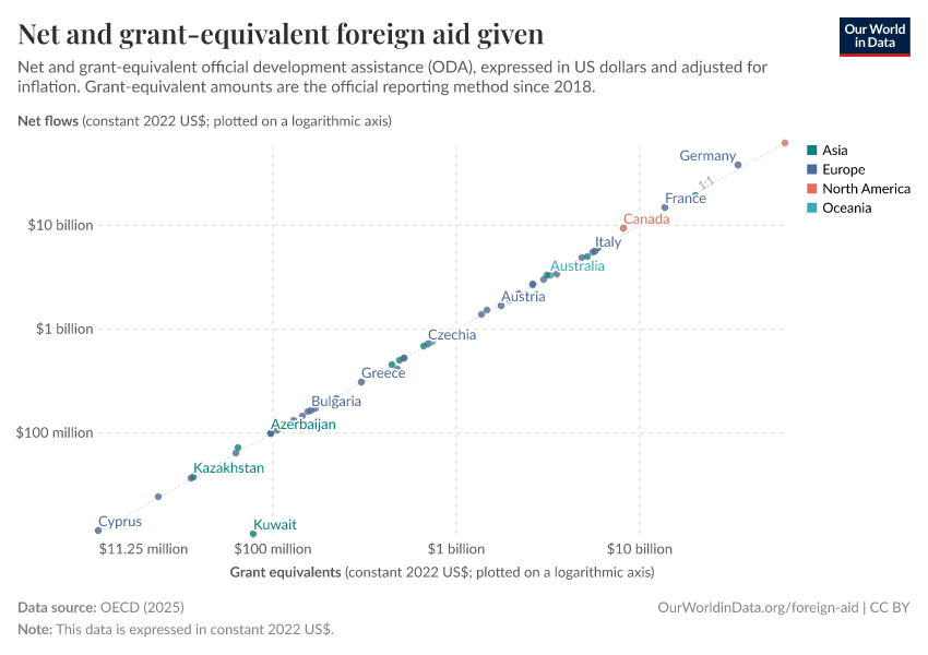 A thumbnail of the "Net and grant-equivalent foreign aid given" chart
