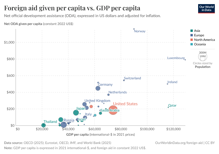 A thumbnail of the "Foreign aid given per capita vs. GDP per capita" chart