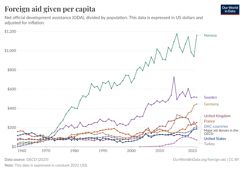 A thumbnail of the "Foreign aid given per capita" chart