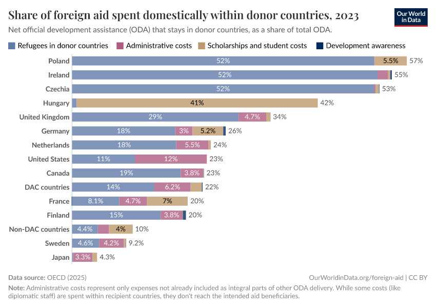 A thumbnail of the "Share of foreign aid spent domestically within donor countries" chart